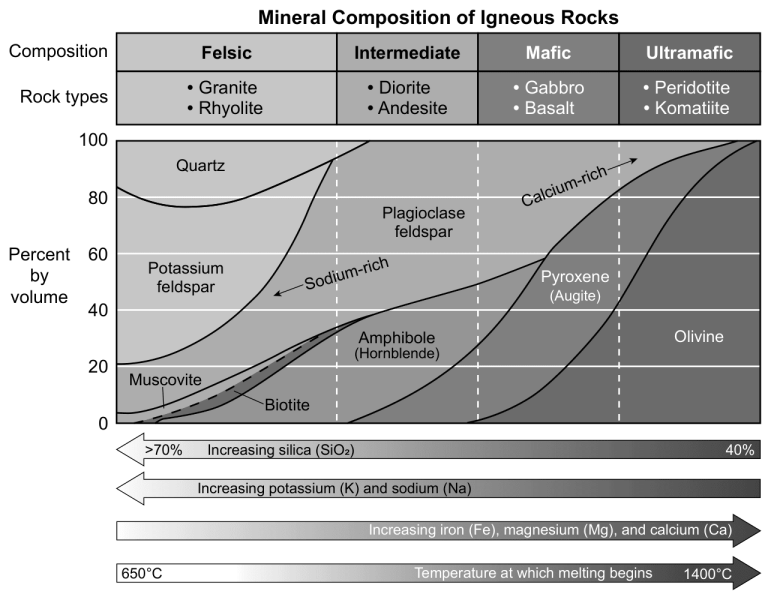 File:Mineral Composition of Igneous Rocks.png