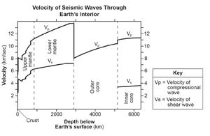 Velocity of Seismic Waves Through Earth's Interior.png