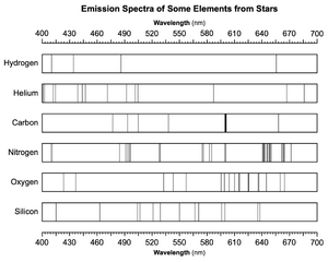 Emission Spectra of Some Elements from Stars.png