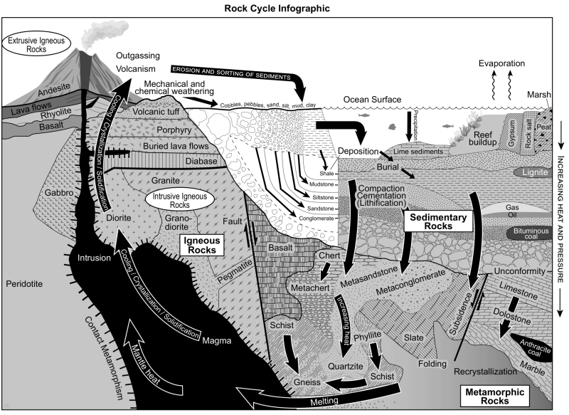 File:Rock Cycle Infographic.png