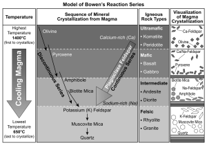 Model of Bowen's Reaction Series.png