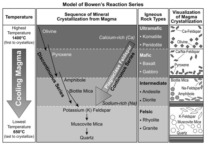 File:Model of Bowen's Reaction Series.png